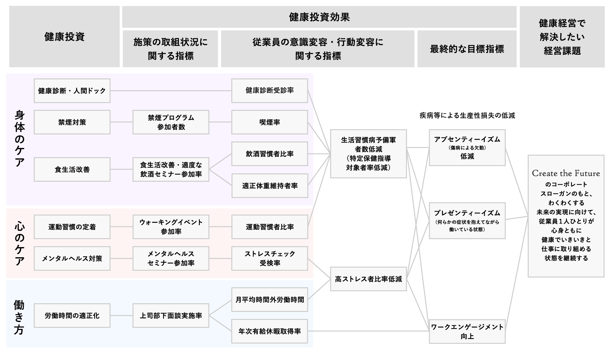 健康経営戦略マップ