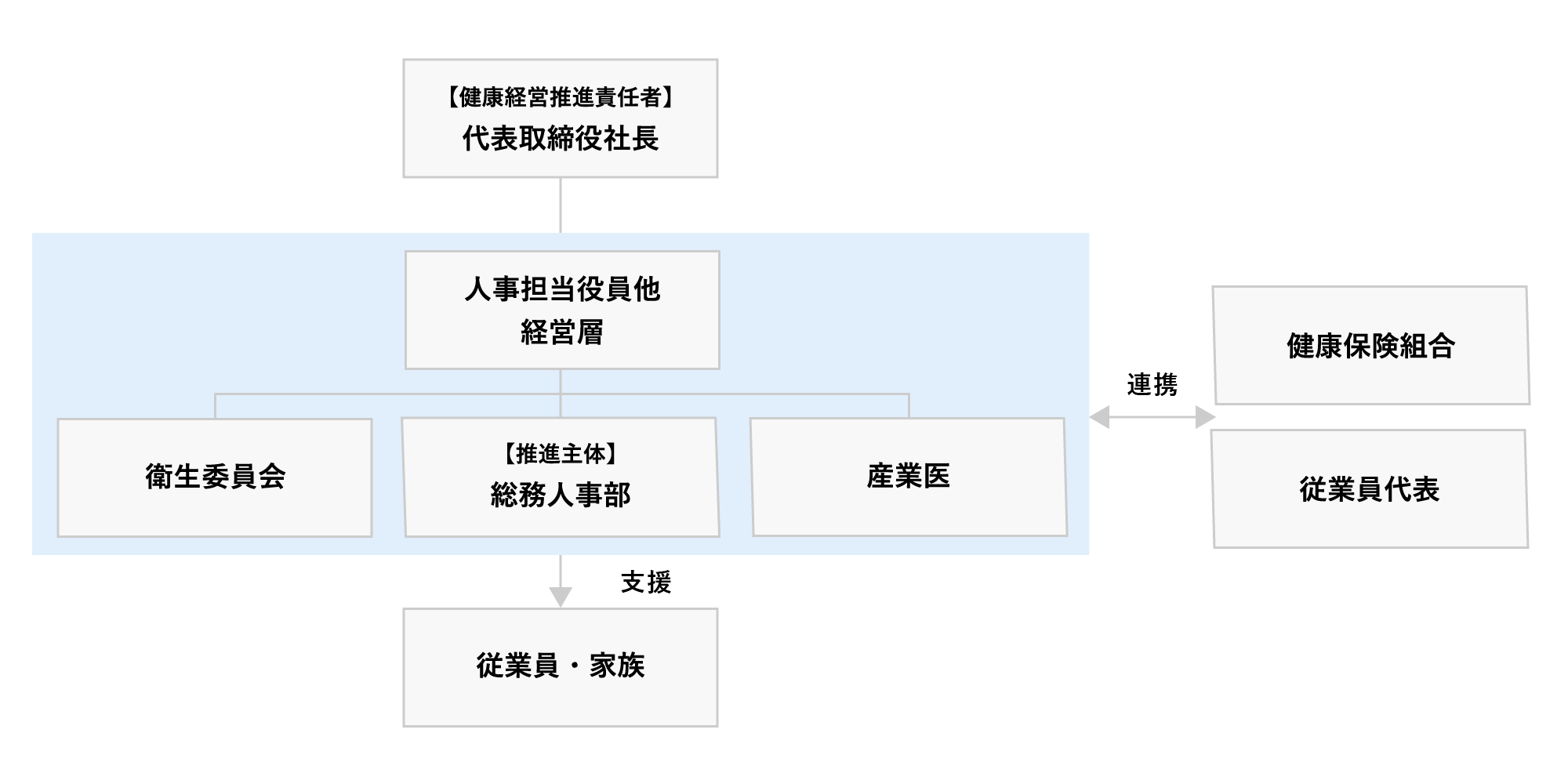 推進体制図